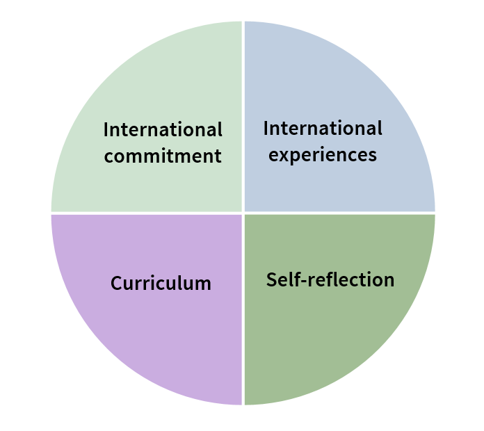 Four components of the international certificate